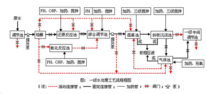 SG-HD64 水處理綜合治理過程實(shí)訓(xùn)平臺(tái)