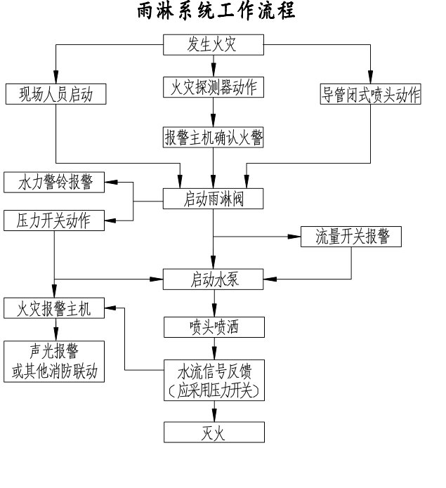 SG-XF3水幕水霧消防滅火系統(tǒng)(圖6)