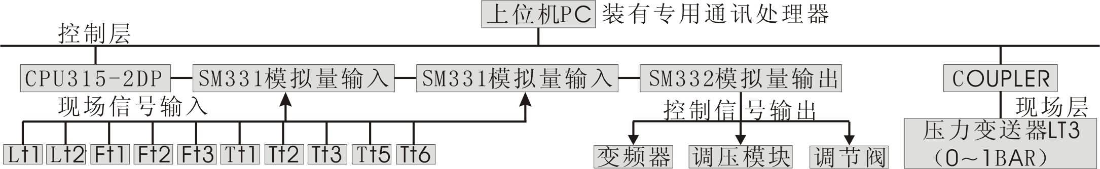 SG-GC05 現(xiàn)場總線過程控制系統(tǒng)實(shí)驗(yàn)裝置(圖2)