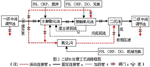 SG-HD64 水處理綜合治理過(guò)程實(shí)訓(xùn)平臺(tái)(圖3)