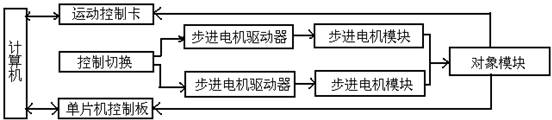 SG-2型二維運(yùn)動控制實(shí)驗(yàn)平臺(圖2)