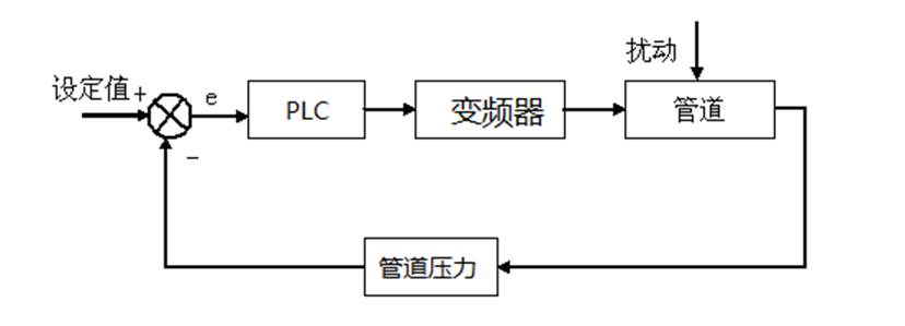 過程控制實驗裝置壓力控制實驗(圖1)